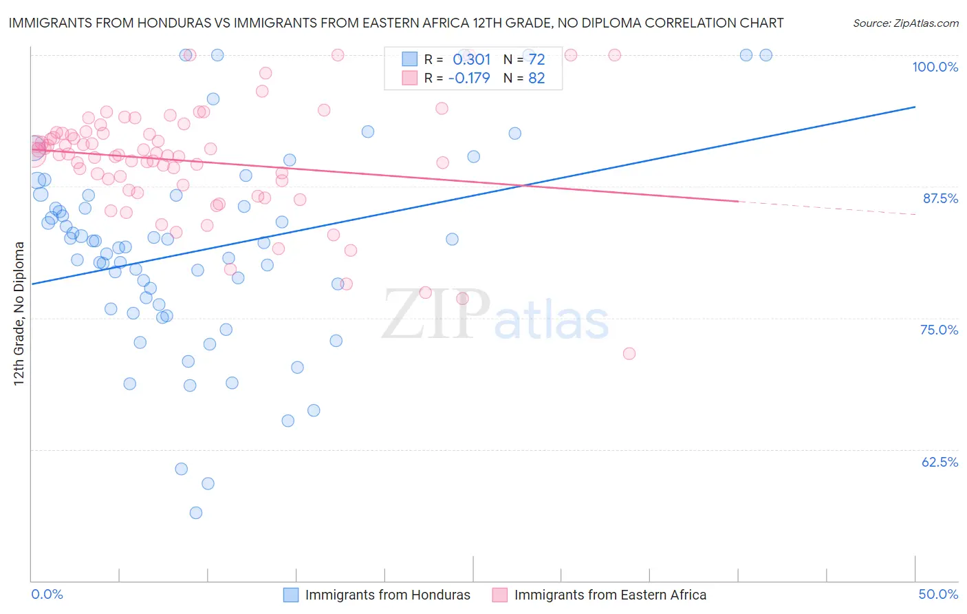 Immigrants from Honduras vs Immigrants from Eastern Africa 12th Grade, No Diploma