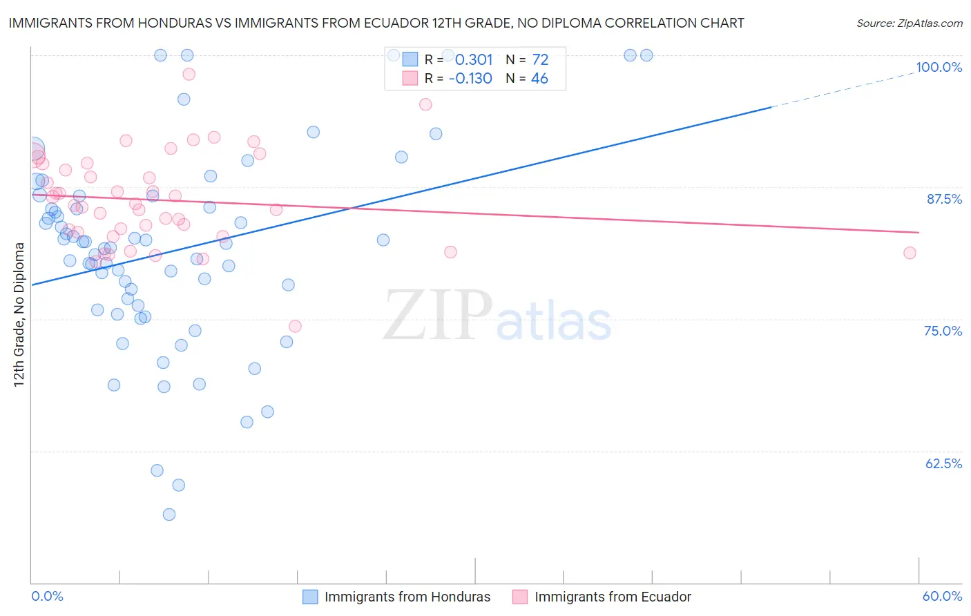 Immigrants from Honduras vs Immigrants from Ecuador 12th Grade, No Diploma