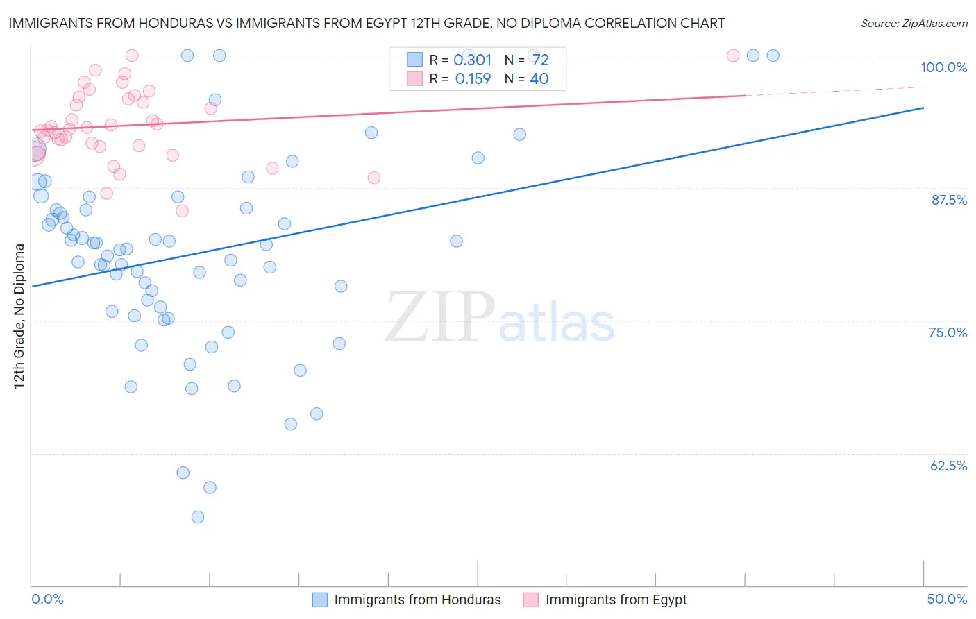 Immigrants from Honduras vs Immigrants from Egypt 12th Grade, No Diploma