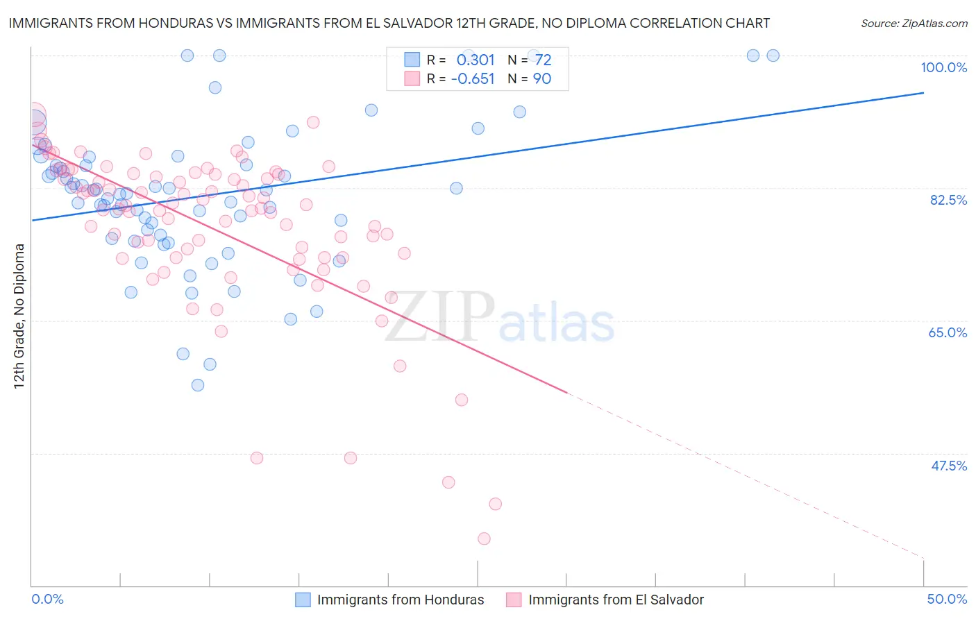Immigrants from Honduras vs Immigrants from El Salvador 12th Grade, No Diploma
