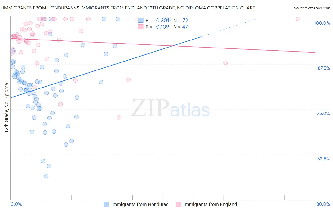 Immigrants from Honduras vs Immigrants from England 12th Grade, No Diploma