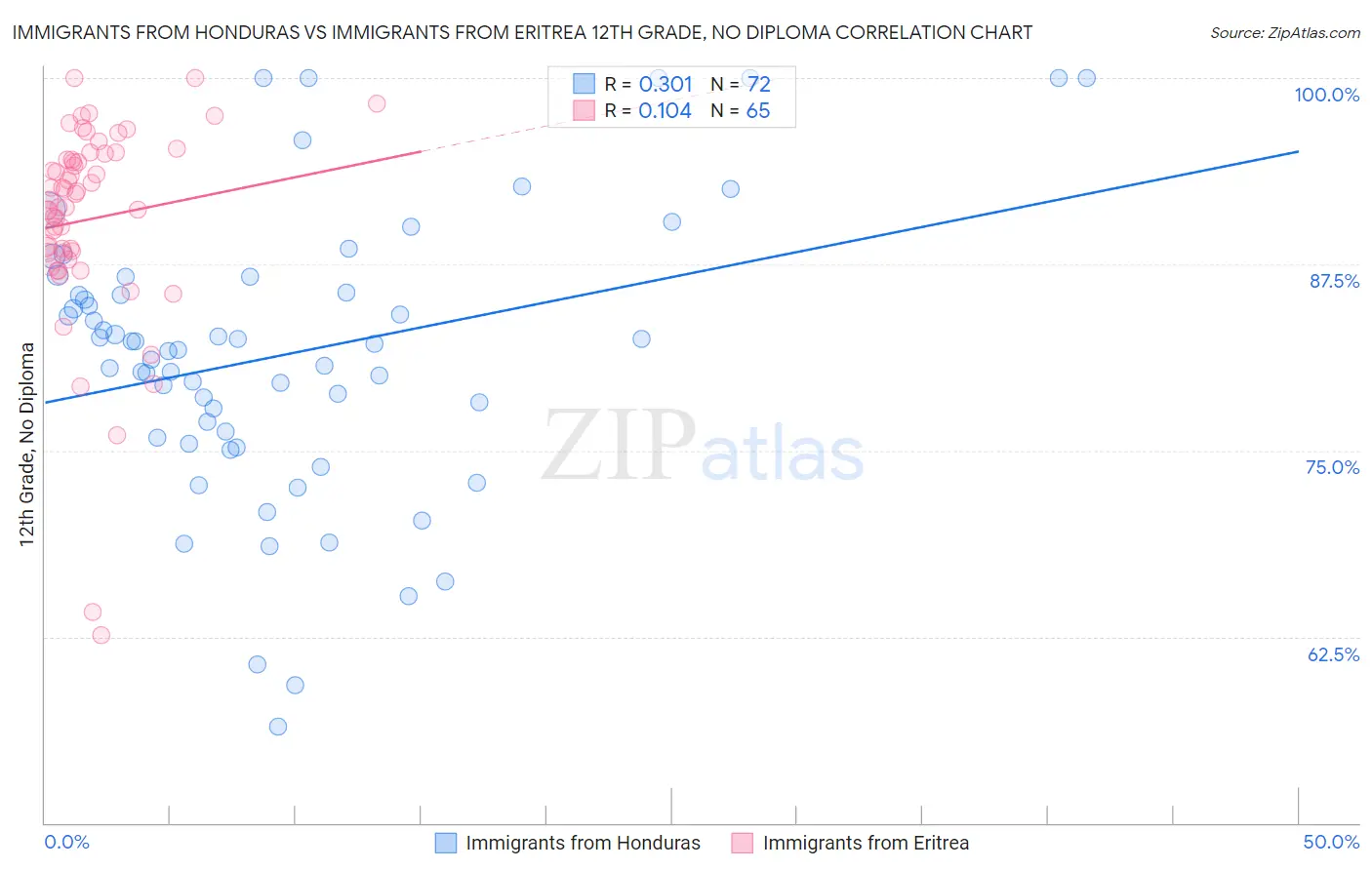 Immigrants from Honduras vs Immigrants from Eritrea 12th Grade, No Diploma