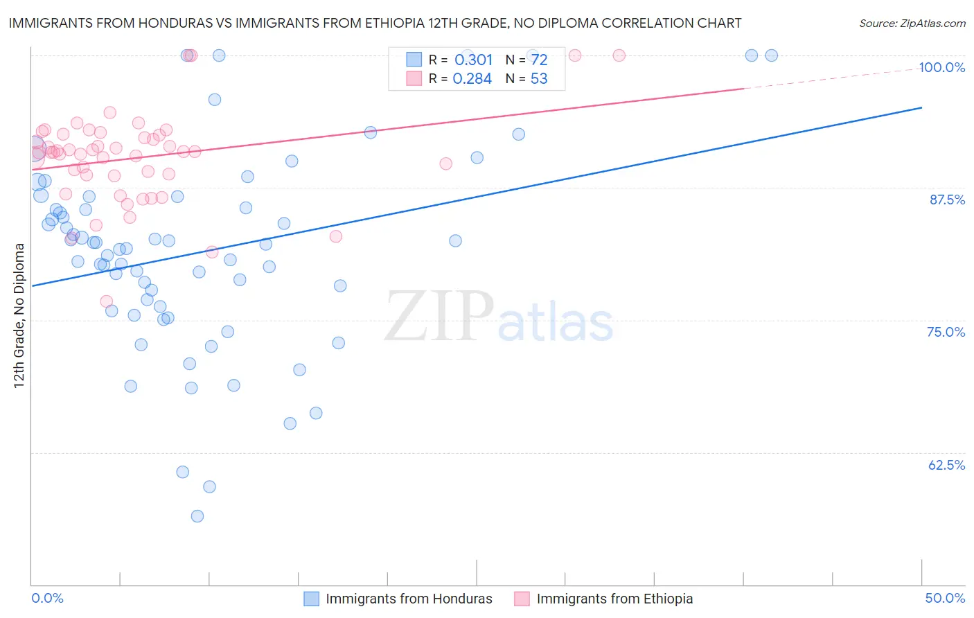 Immigrants from Honduras vs Immigrants from Ethiopia 12th Grade, No Diploma