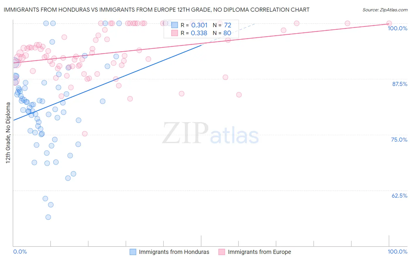 Immigrants from Honduras vs Immigrants from Europe 12th Grade, No Diploma