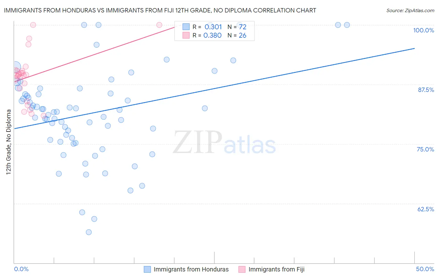 Immigrants from Honduras vs Immigrants from Fiji 12th Grade, No Diploma