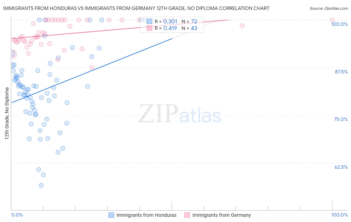 Immigrants from Honduras vs Immigrants from Germany 12th Grade, No Diploma