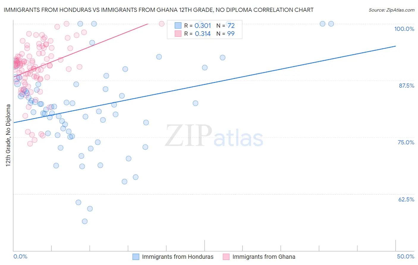Immigrants from Honduras vs Immigrants from Ghana 12th Grade, No Diploma