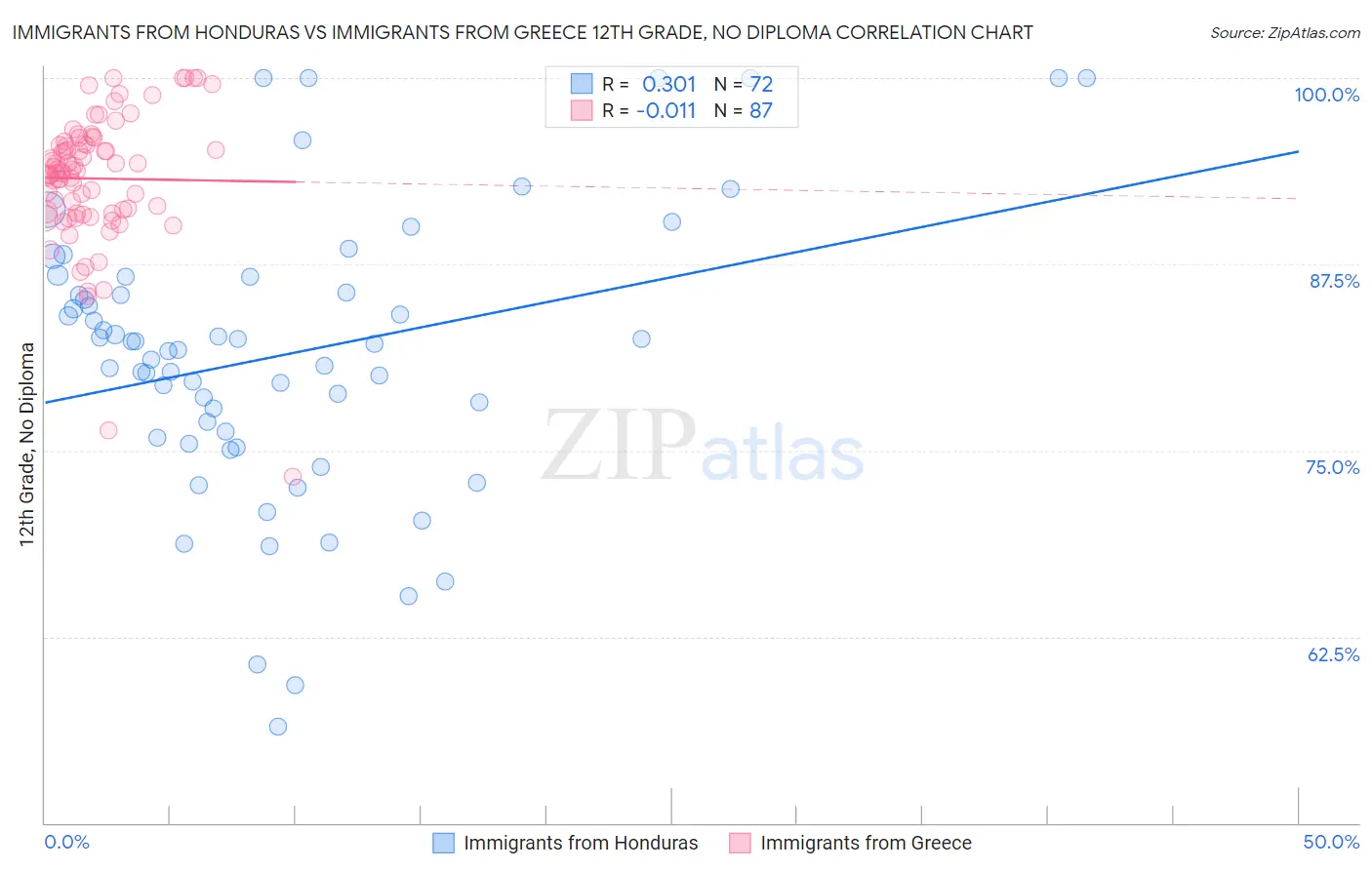 Immigrants from Honduras vs Immigrants from Greece 12th Grade, No Diploma