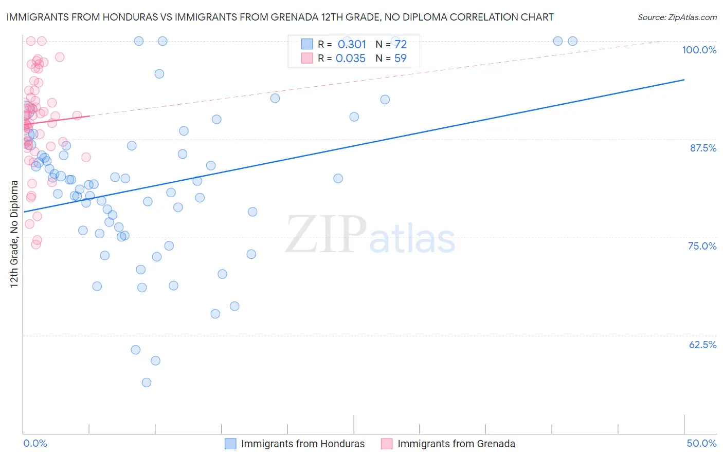 Immigrants from Honduras vs Immigrants from Grenada 12th Grade, No Diploma