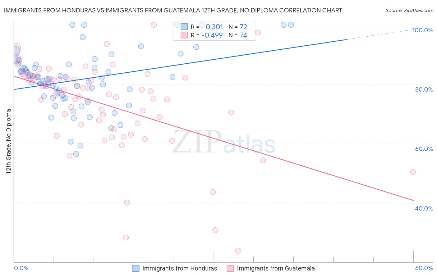 Immigrants from Honduras vs Immigrants from Guatemala 12th Grade, No Diploma