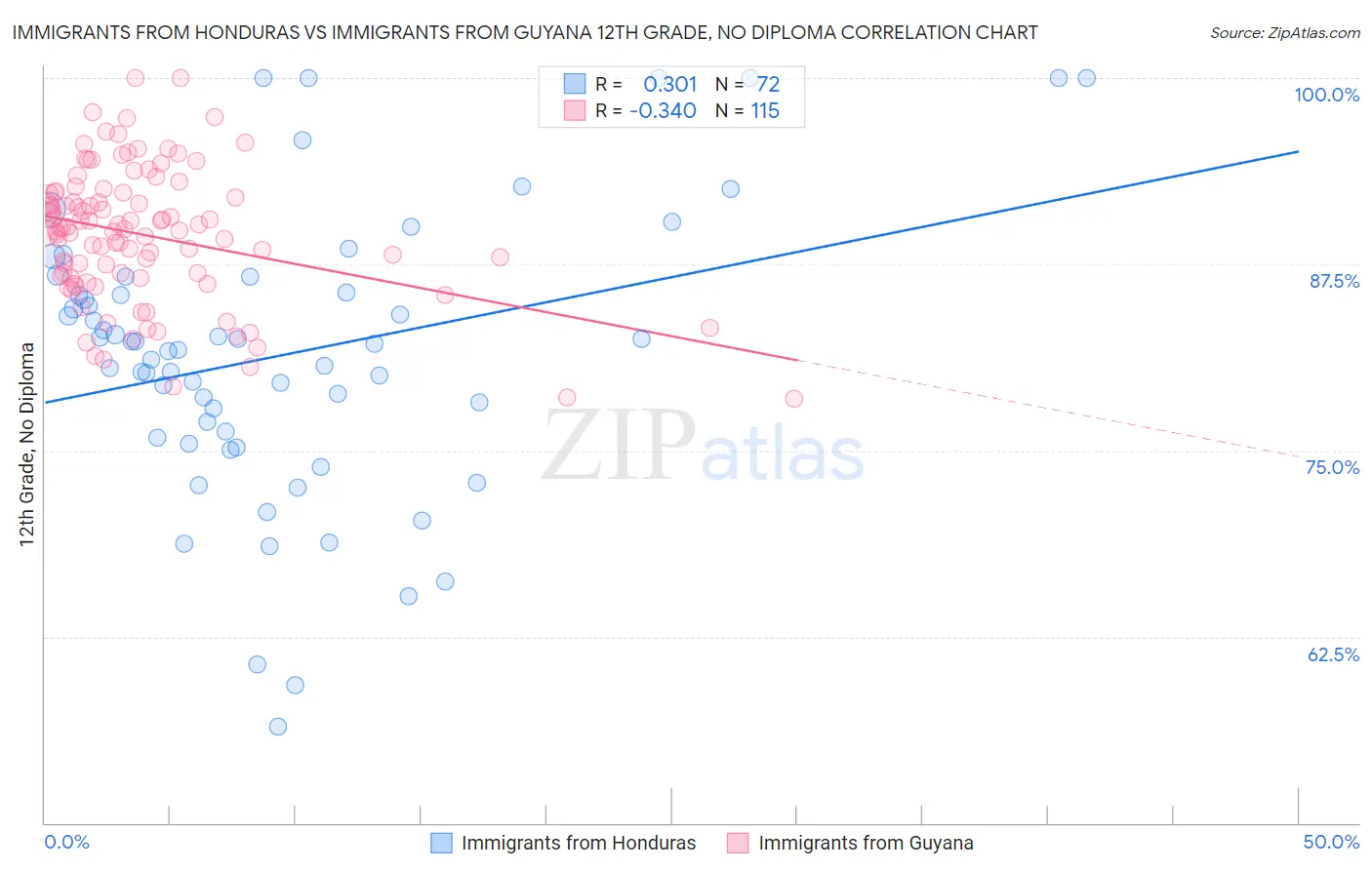 Immigrants from Honduras vs Immigrants from Guyana 12th Grade, No Diploma