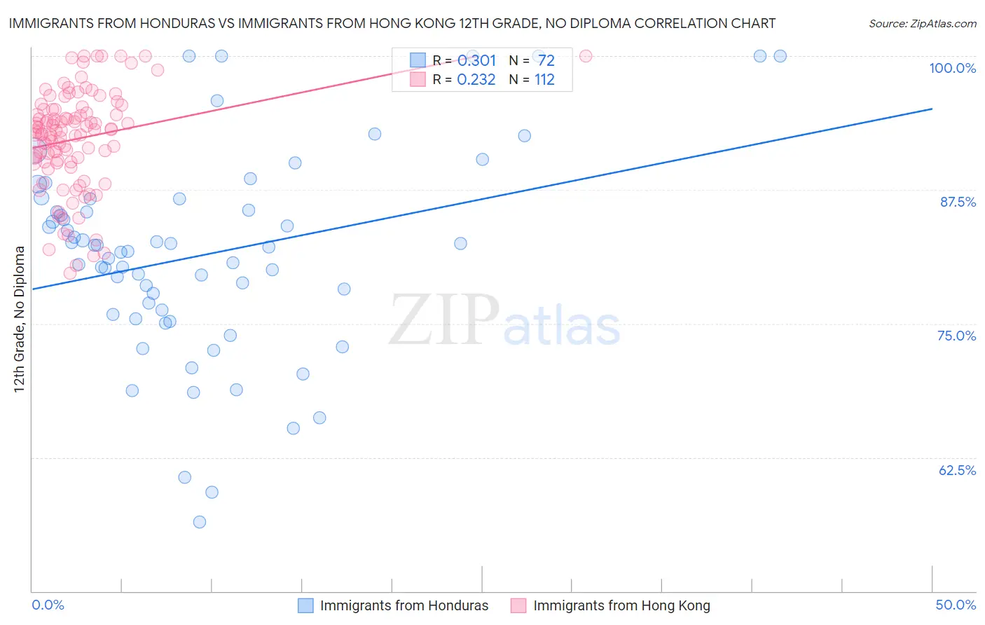 Immigrants from Honduras vs Immigrants from Hong Kong 12th Grade, No Diploma