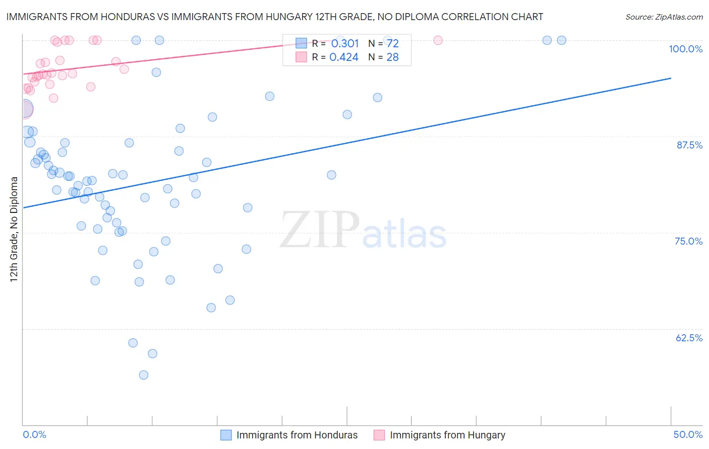 Immigrants from Honduras vs Immigrants from Hungary 12th Grade, No Diploma