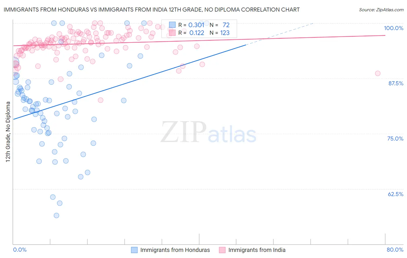 Immigrants from Honduras vs Immigrants from India 12th Grade, No Diploma