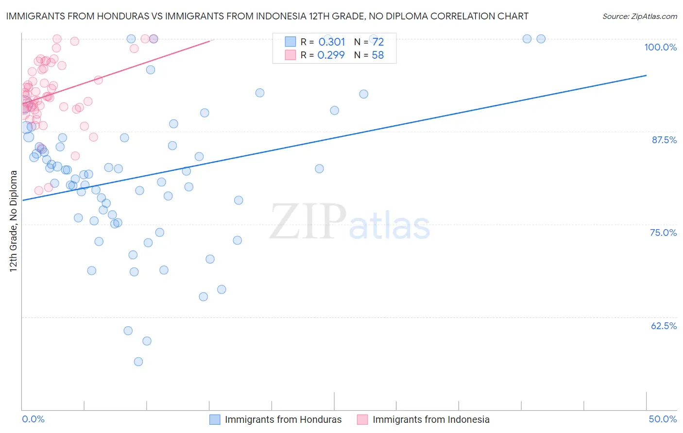 Immigrants from Honduras vs Immigrants from Indonesia 12th Grade, No Diploma