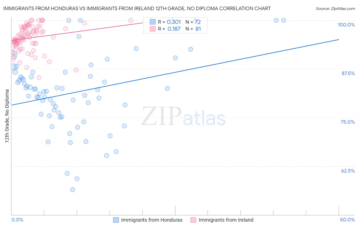 Immigrants from Honduras vs Immigrants from Ireland 12th Grade, No Diploma