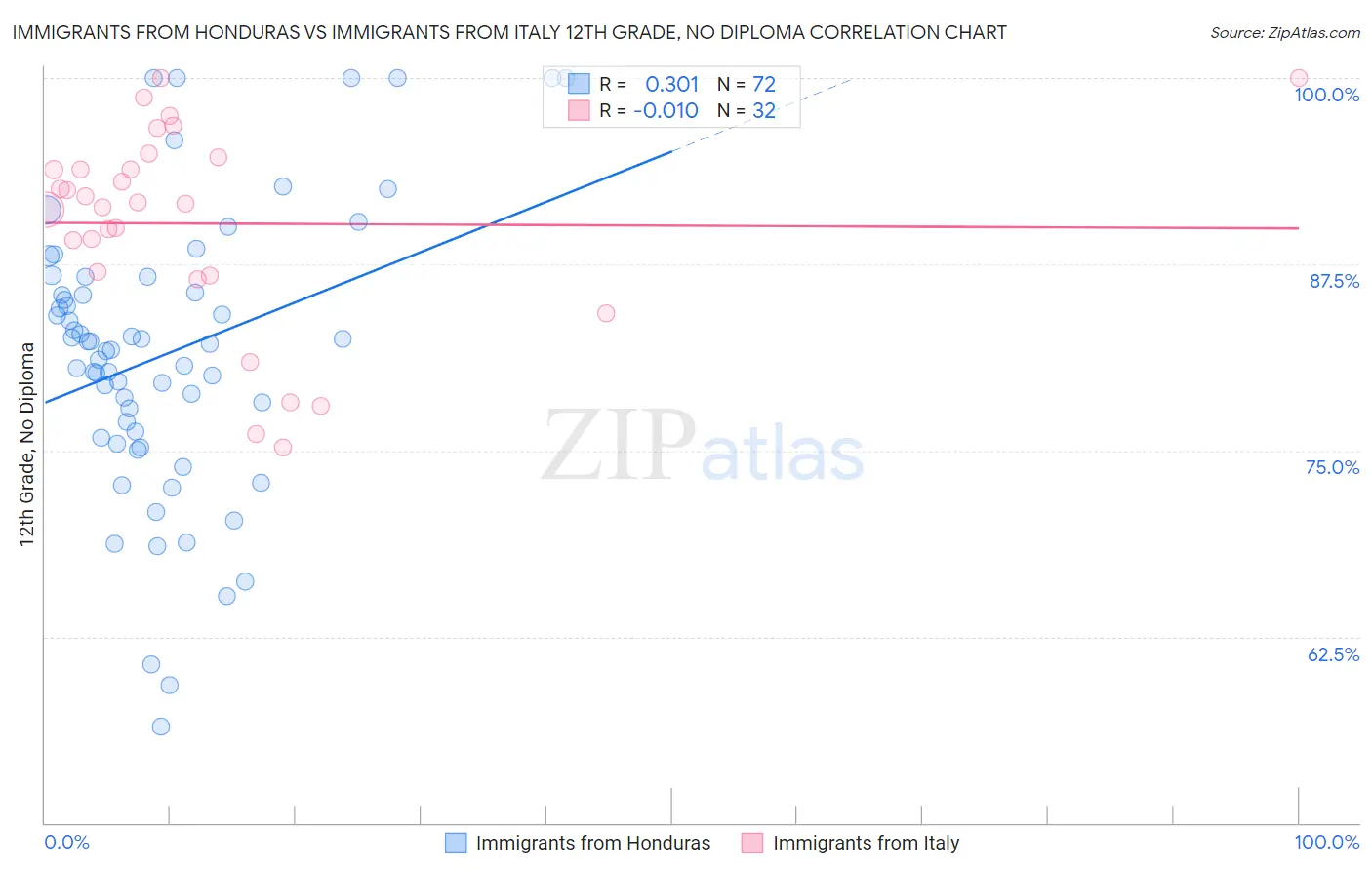 Immigrants from Honduras vs Immigrants from Italy 12th Grade, No Diploma