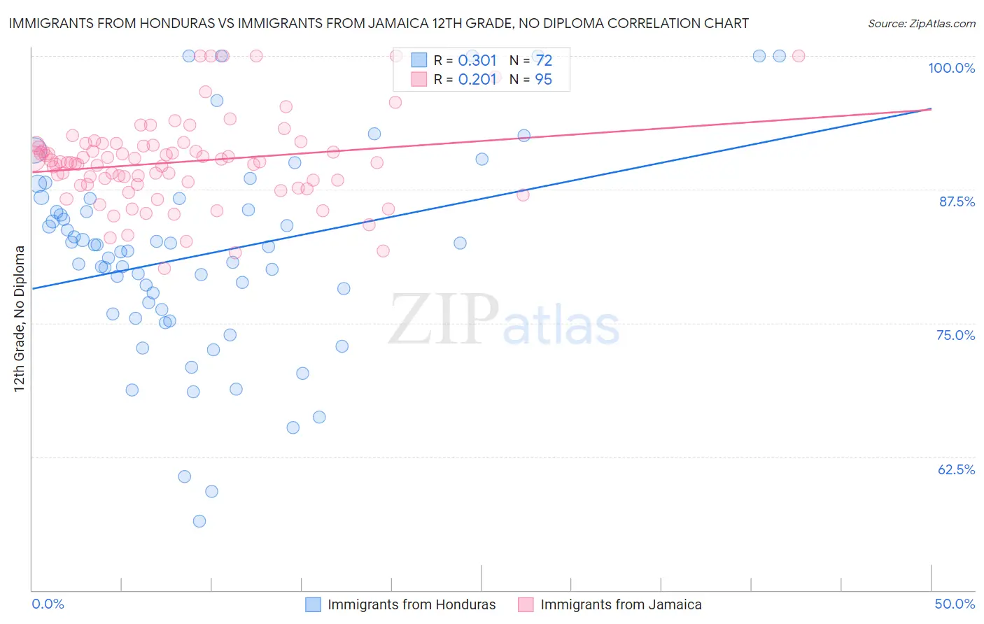 Immigrants from Honduras vs Immigrants from Jamaica 12th Grade, No Diploma