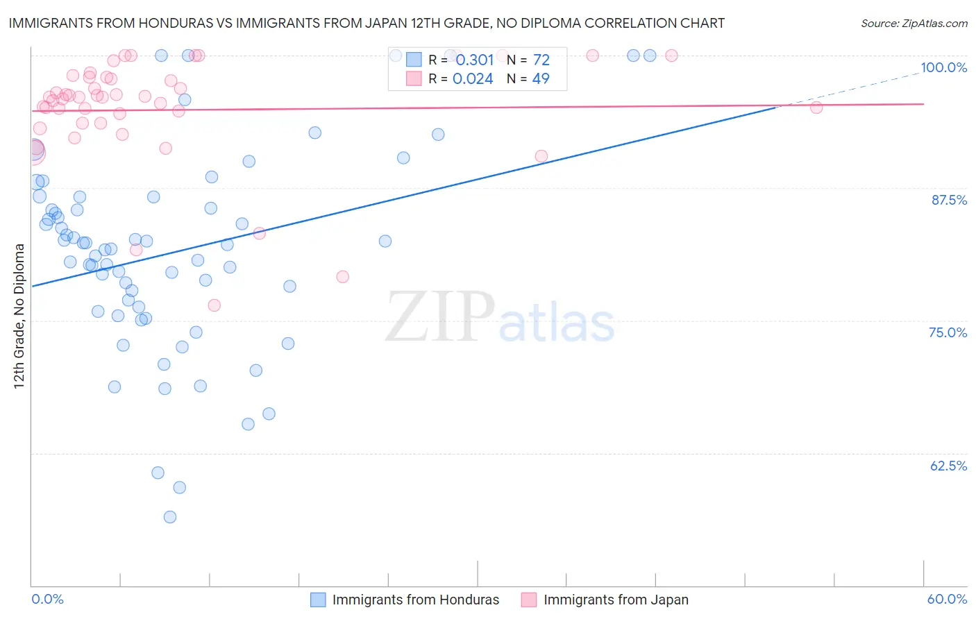 Immigrants from Honduras vs Immigrants from Japan 12th Grade, No Diploma