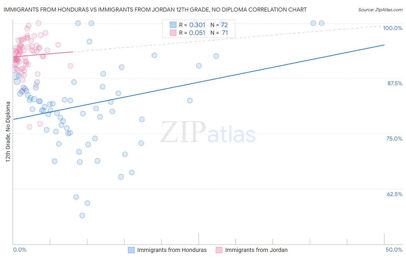 Immigrants from Honduras vs Immigrants from Jordan 12th Grade, No Diploma