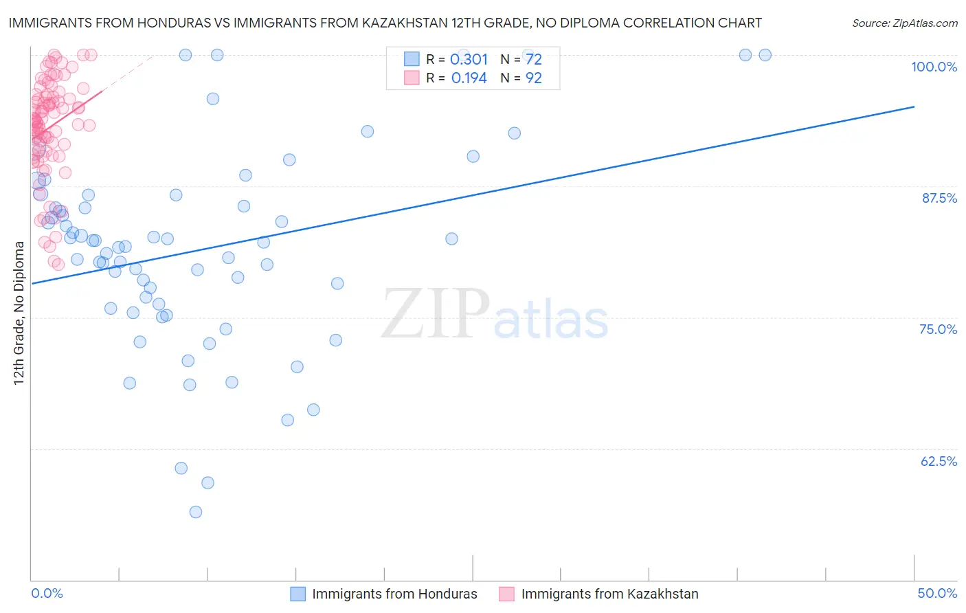 Immigrants from Honduras vs Immigrants from Kazakhstan 12th Grade, No Diploma