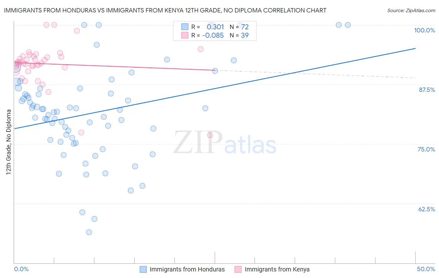 Immigrants from Honduras vs Immigrants from Kenya 12th Grade, No Diploma