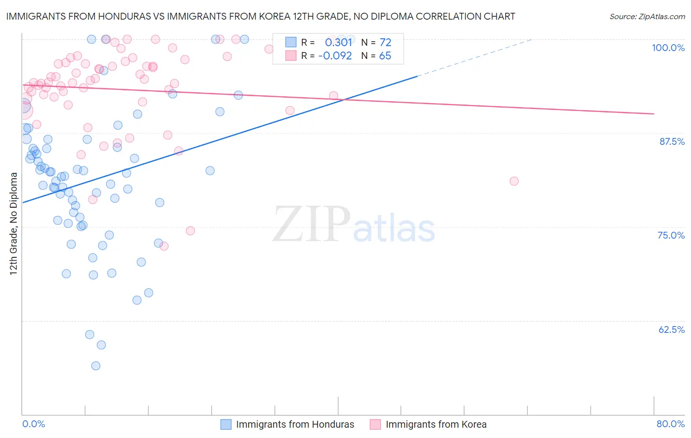 Immigrants from Honduras vs Immigrants from Korea 12th Grade, No Diploma