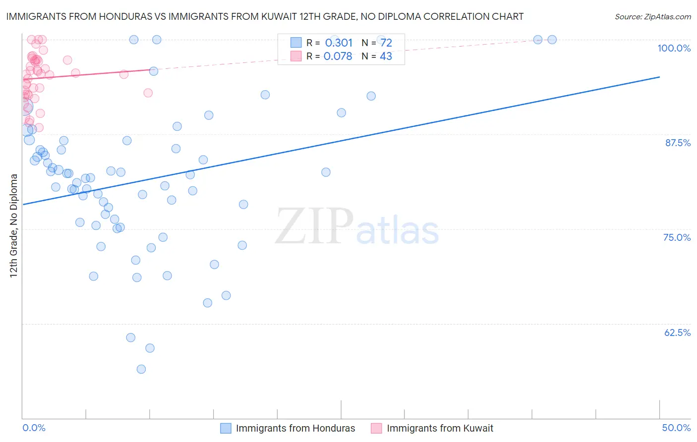 Immigrants from Honduras vs Immigrants from Kuwait 12th Grade, No Diploma