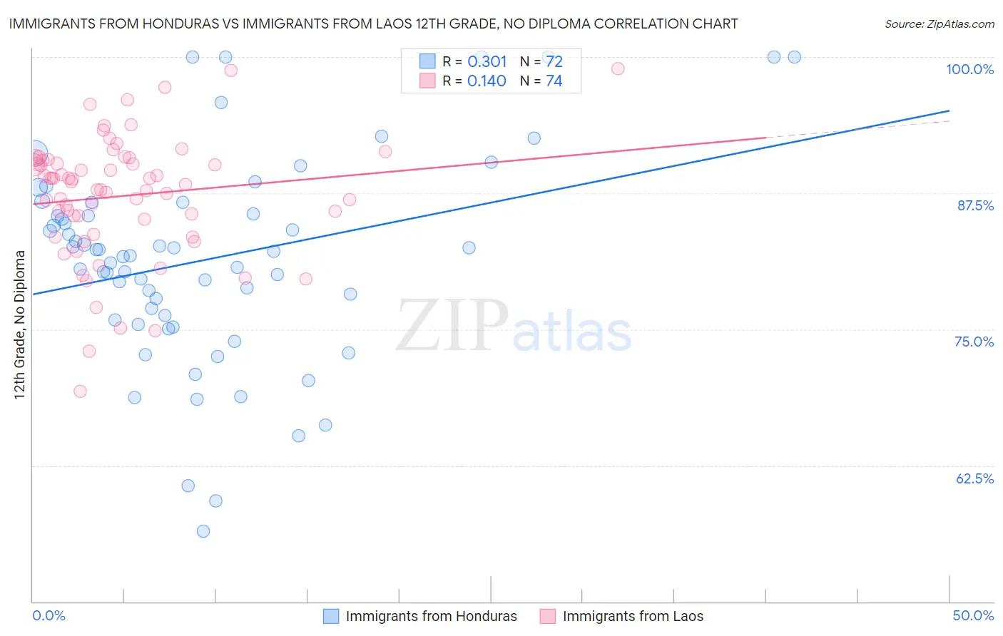 Immigrants from Honduras vs Immigrants from Laos 12th Grade, No Diploma