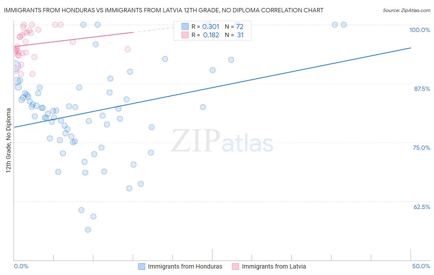 Immigrants from Honduras vs Immigrants from Latvia 12th Grade, No Diploma