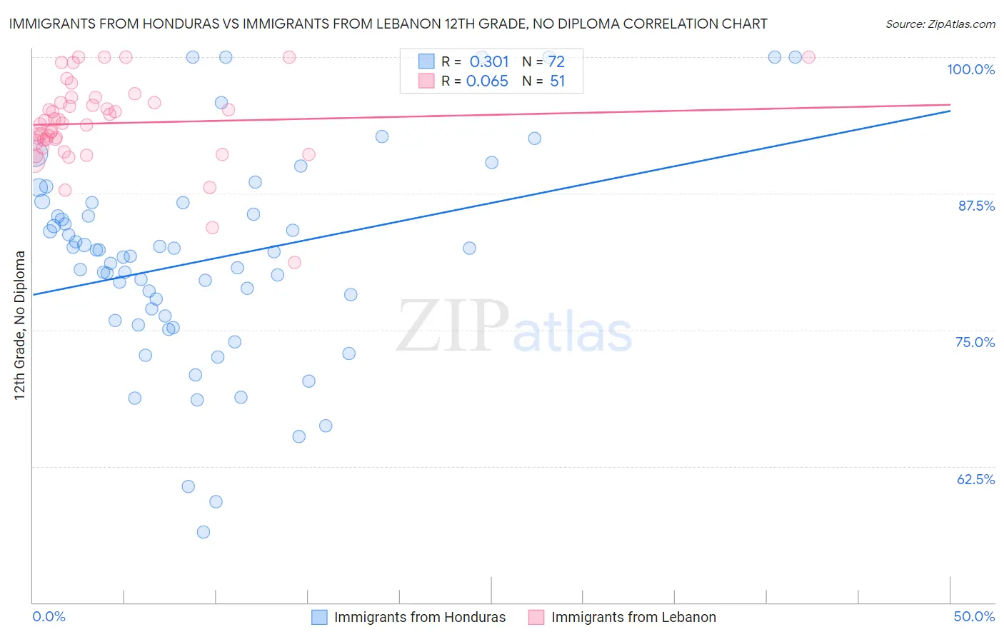 Immigrants from Honduras vs Immigrants from Lebanon 12th Grade, No Diploma