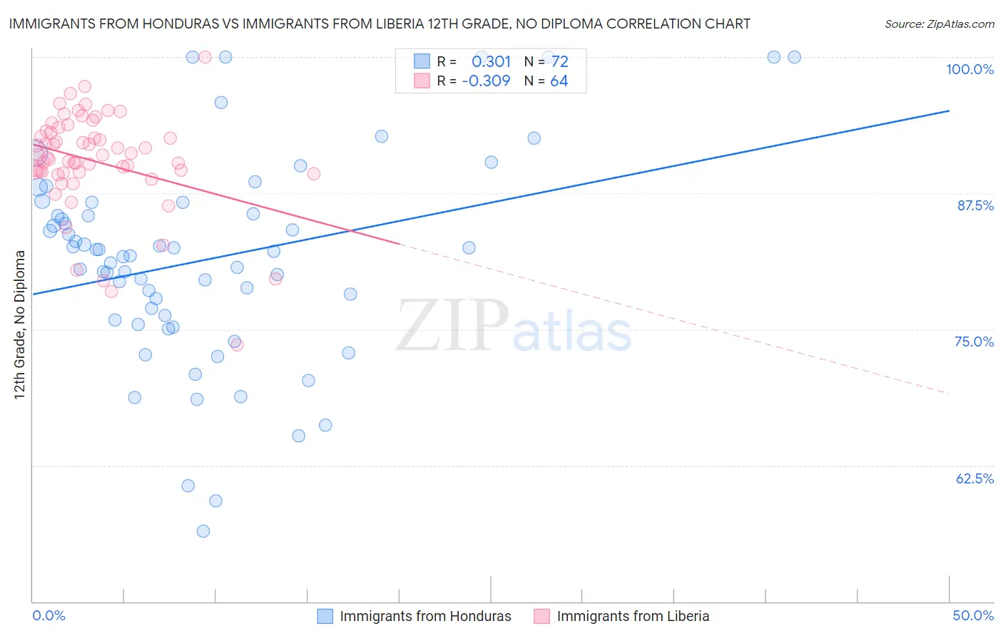 Immigrants from Honduras vs Immigrants from Liberia 12th Grade, No Diploma