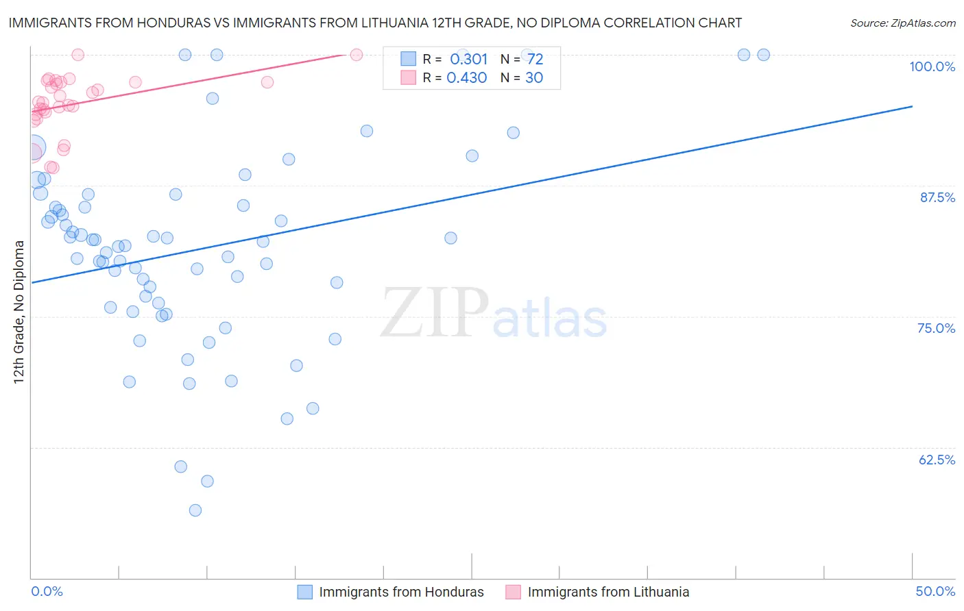 Immigrants from Honduras vs Immigrants from Lithuania 12th Grade, No Diploma