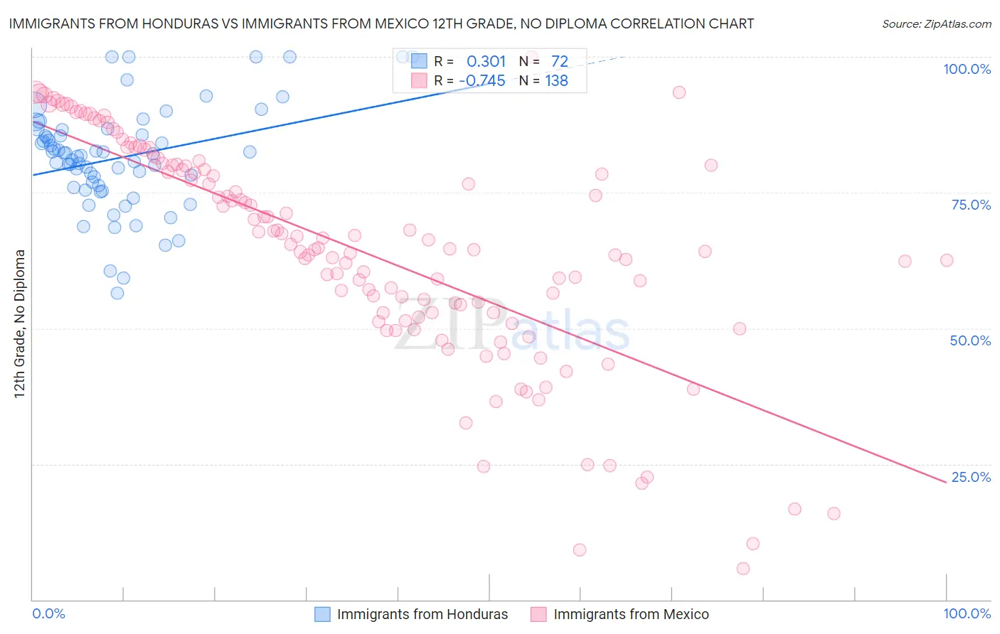Immigrants from Honduras vs Immigrants from Mexico 12th Grade, No Diploma