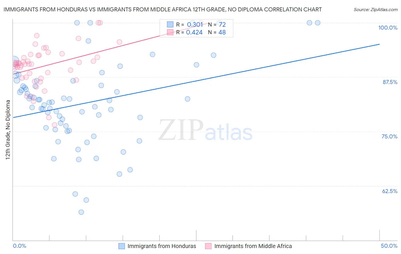 Immigrants from Honduras vs Immigrants from Middle Africa 12th Grade, No Diploma