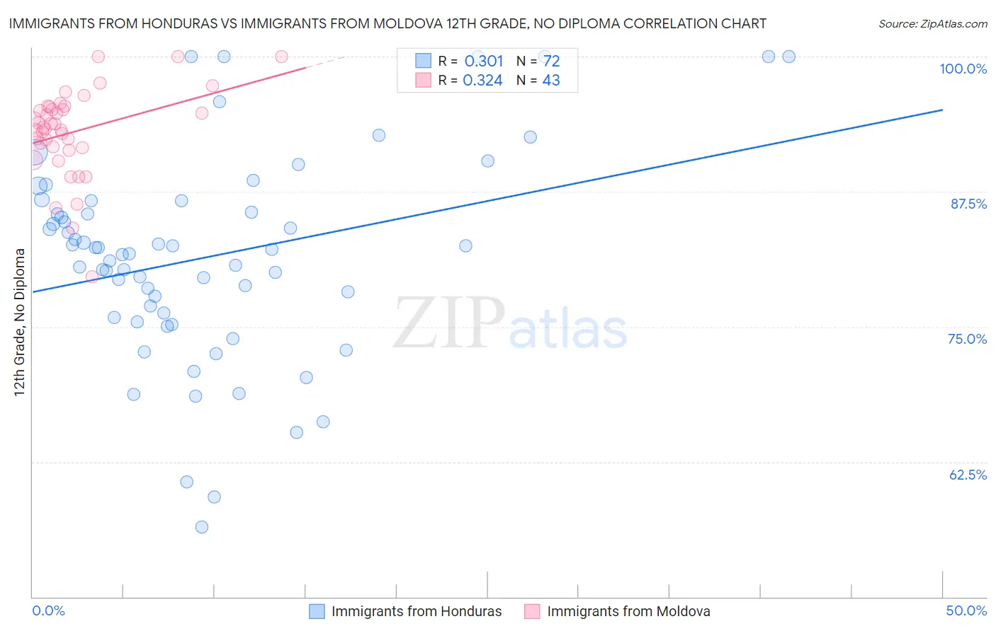 Immigrants from Honduras vs Immigrants from Moldova 12th Grade, No Diploma