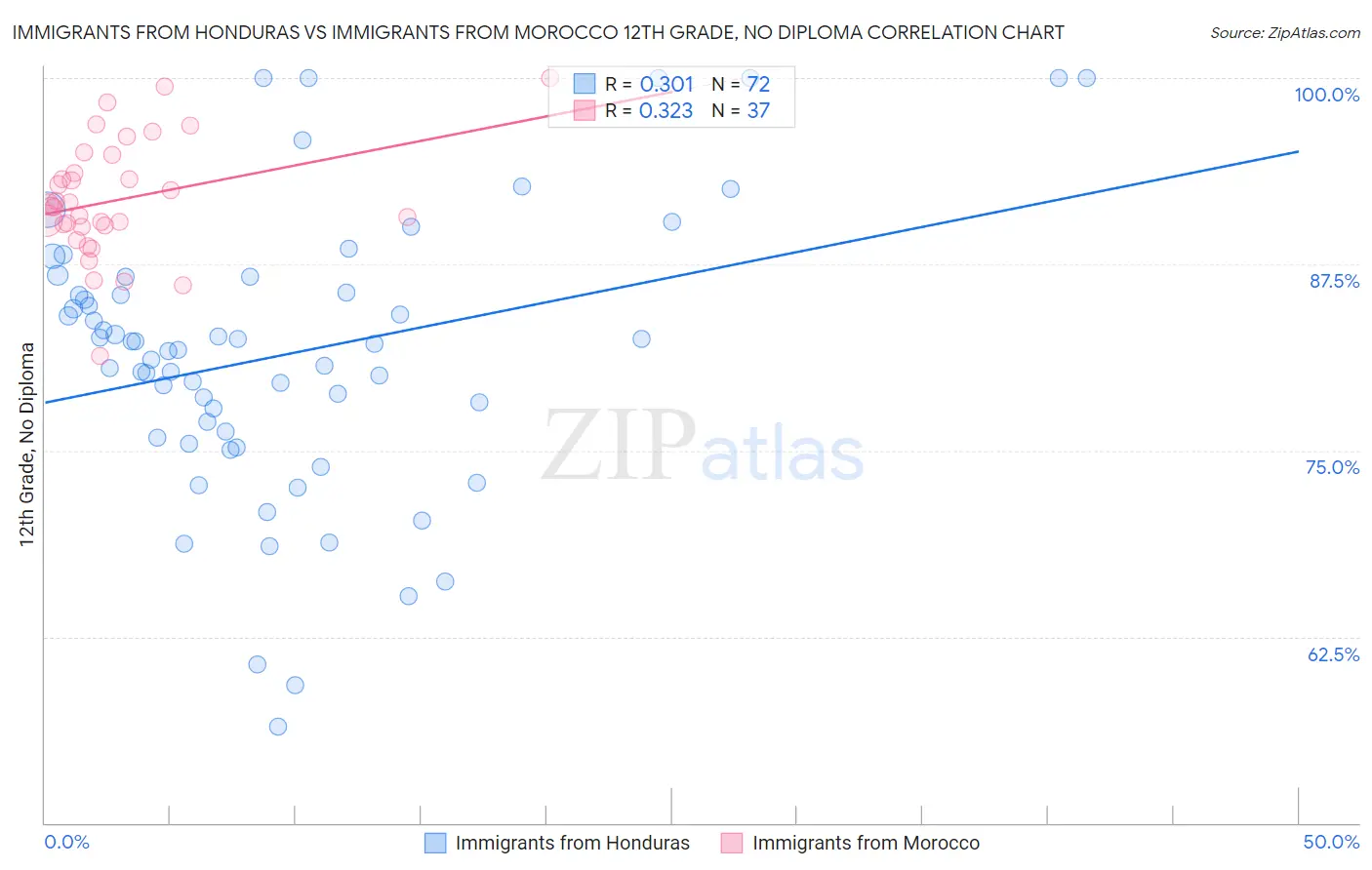 Immigrants from Honduras vs Immigrants from Morocco 12th Grade, No Diploma
