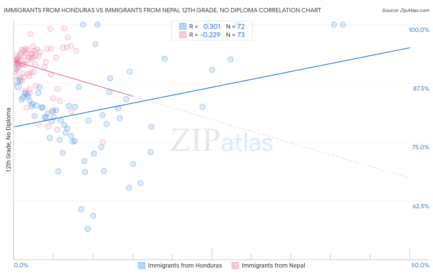 Immigrants from Honduras vs Immigrants from Nepal 12th Grade, No Diploma