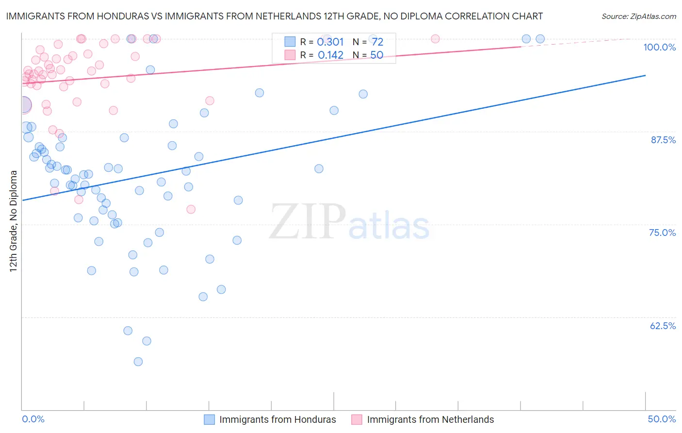 Immigrants from Honduras vs Immigrants from Netherlands 12th Grade, No Diploma