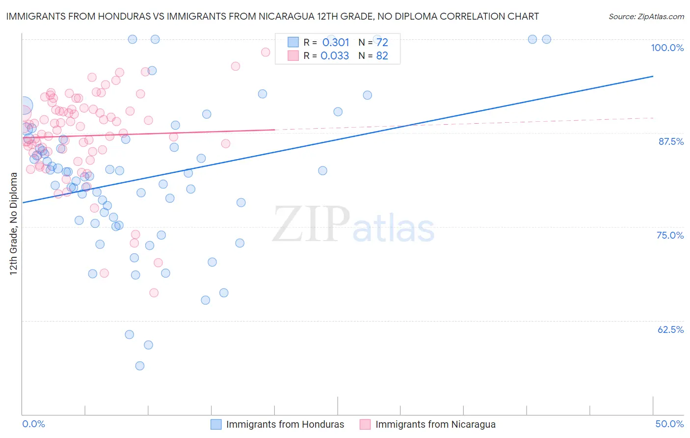 Immigrants from Honduras vs Immigrants from Nicaragua 12th Grade, No Diploma