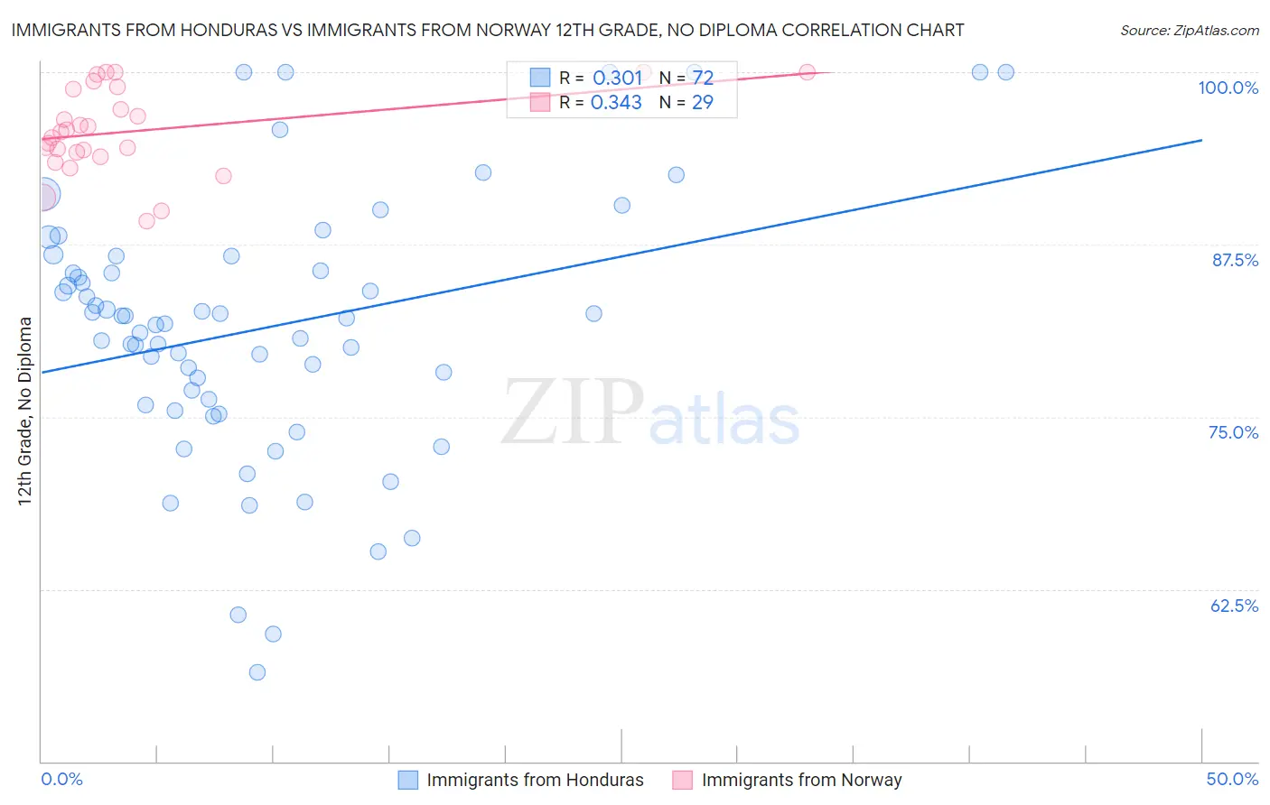 Immigrants from Honduras vs Immigrants from Norway 12th Grade, No Diploma