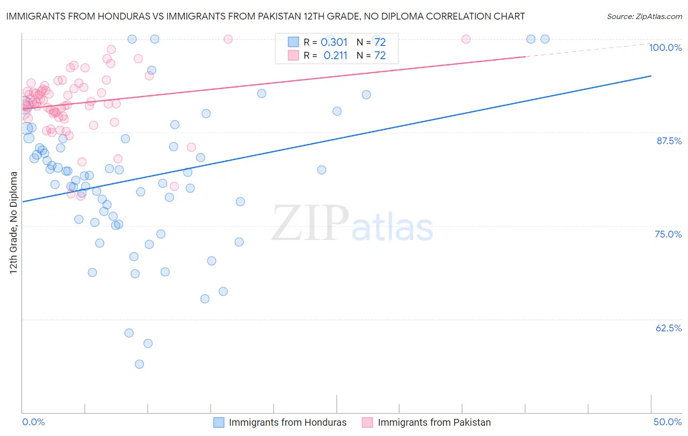 Immigrants from Honduras vs Immigrants from Pakistan 12th Grade, No Diploma