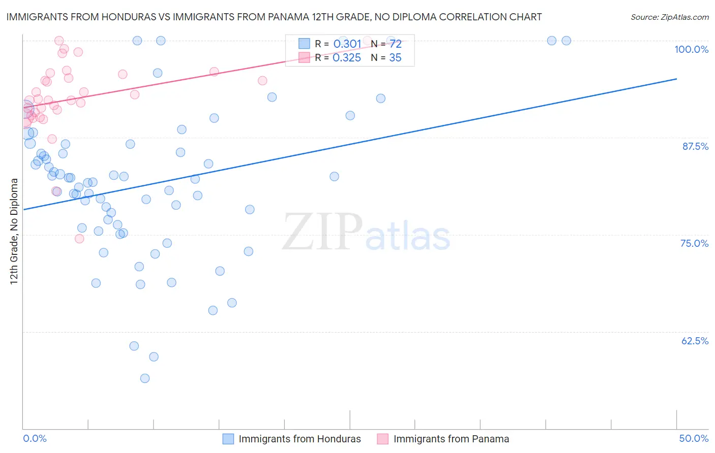 Immigrants from Honduras vs Immigrants from Panama 12th Grade, No Diploma