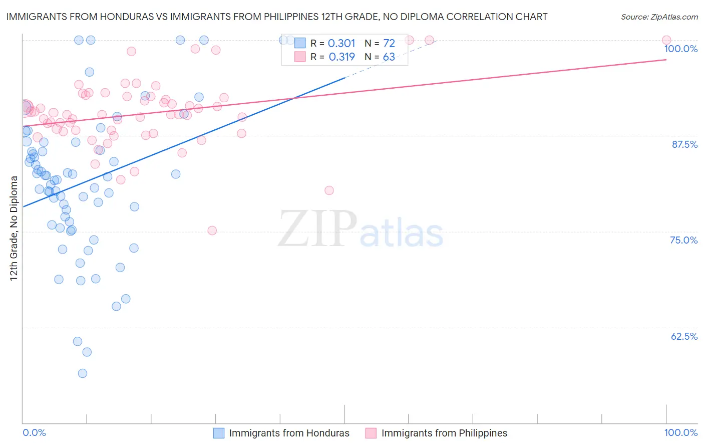 Immigrants from Honduras vs Immigrants from Philippines 12th Grade, No Diploma