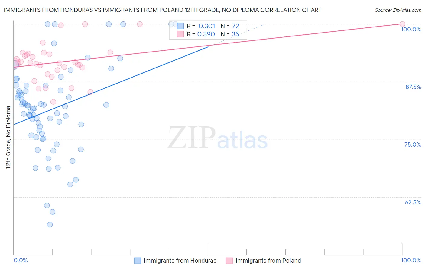 Immigrants from Honduras vs Immigrants from Poland 12th Grade, No Diploma