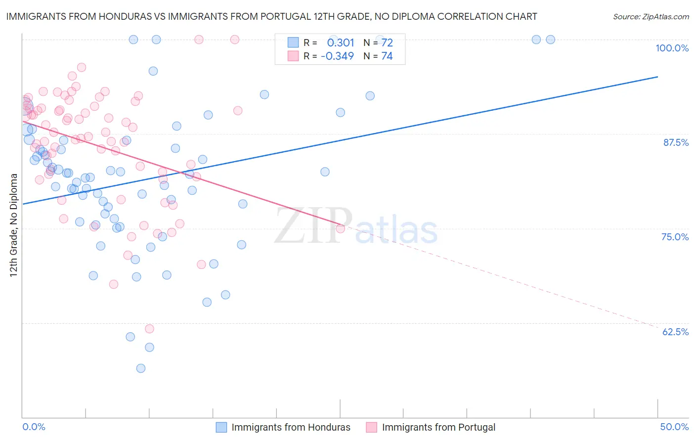 Immigrants from Honduras vs Immigrants from Portugal 12th Grade, No Diploma