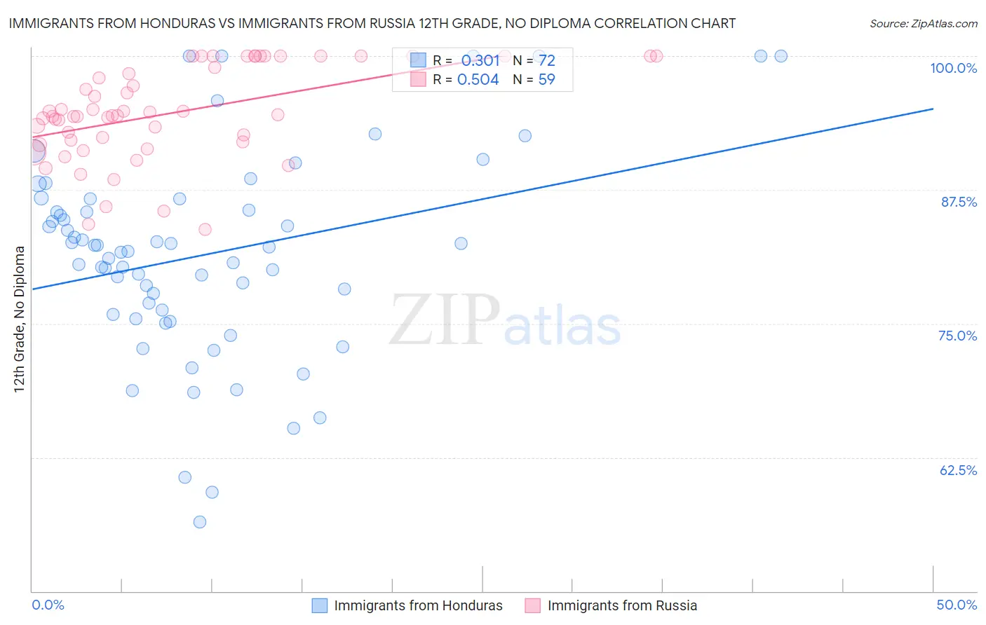Immigrants from Honduras vs Immigrants from Russia 12th Grade, No Diploma