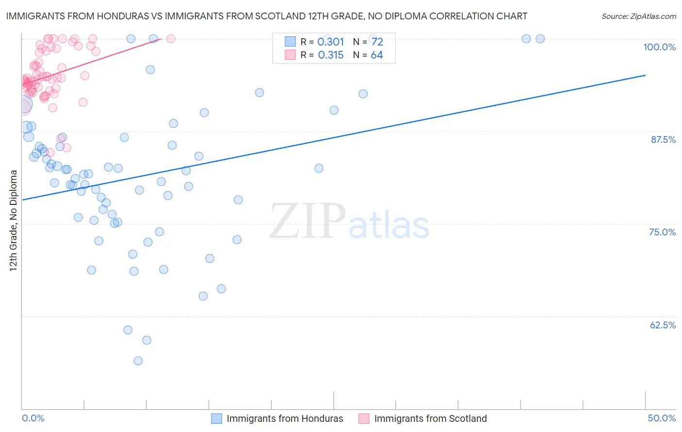 Immigrants from Honduras vs Immigrants from Scotland 12th Grade, No Diploma