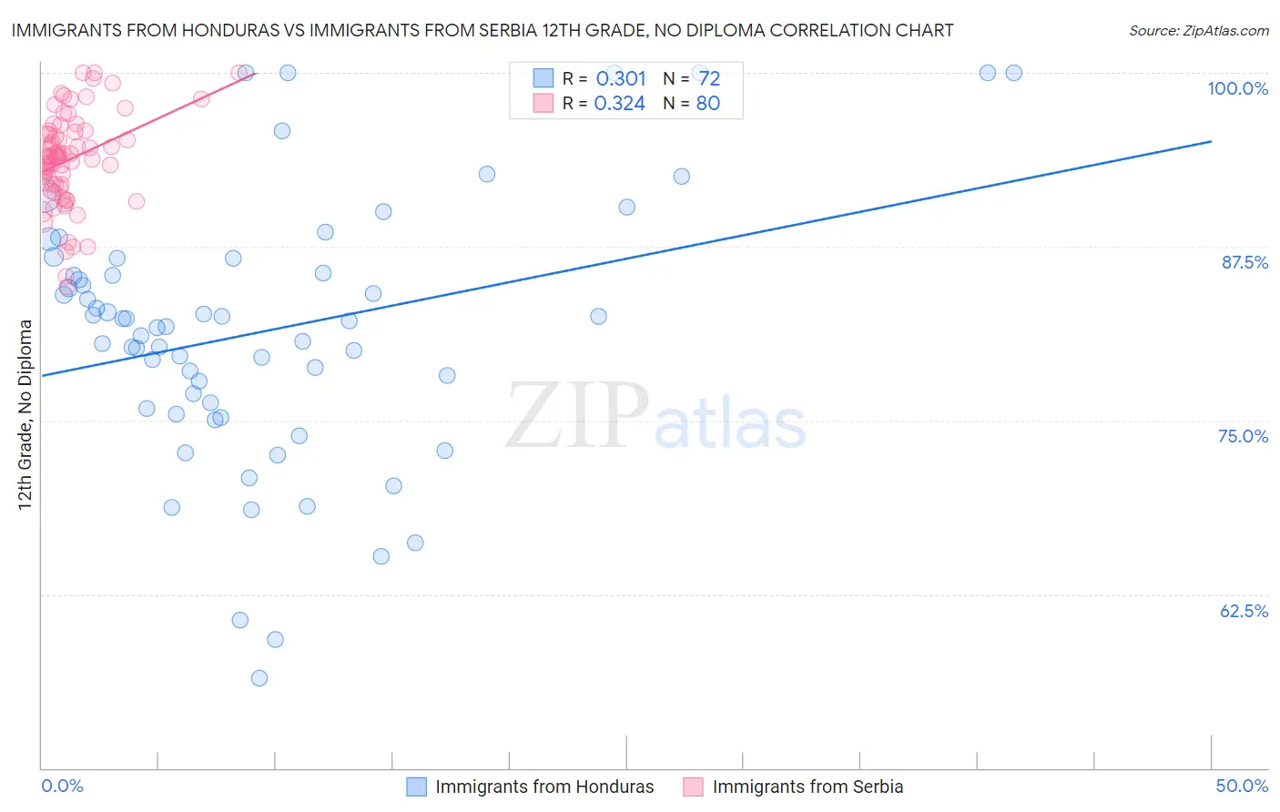 Immigrants from Honduras vs Immigrants from Serbia 12th Grade, No Diploma