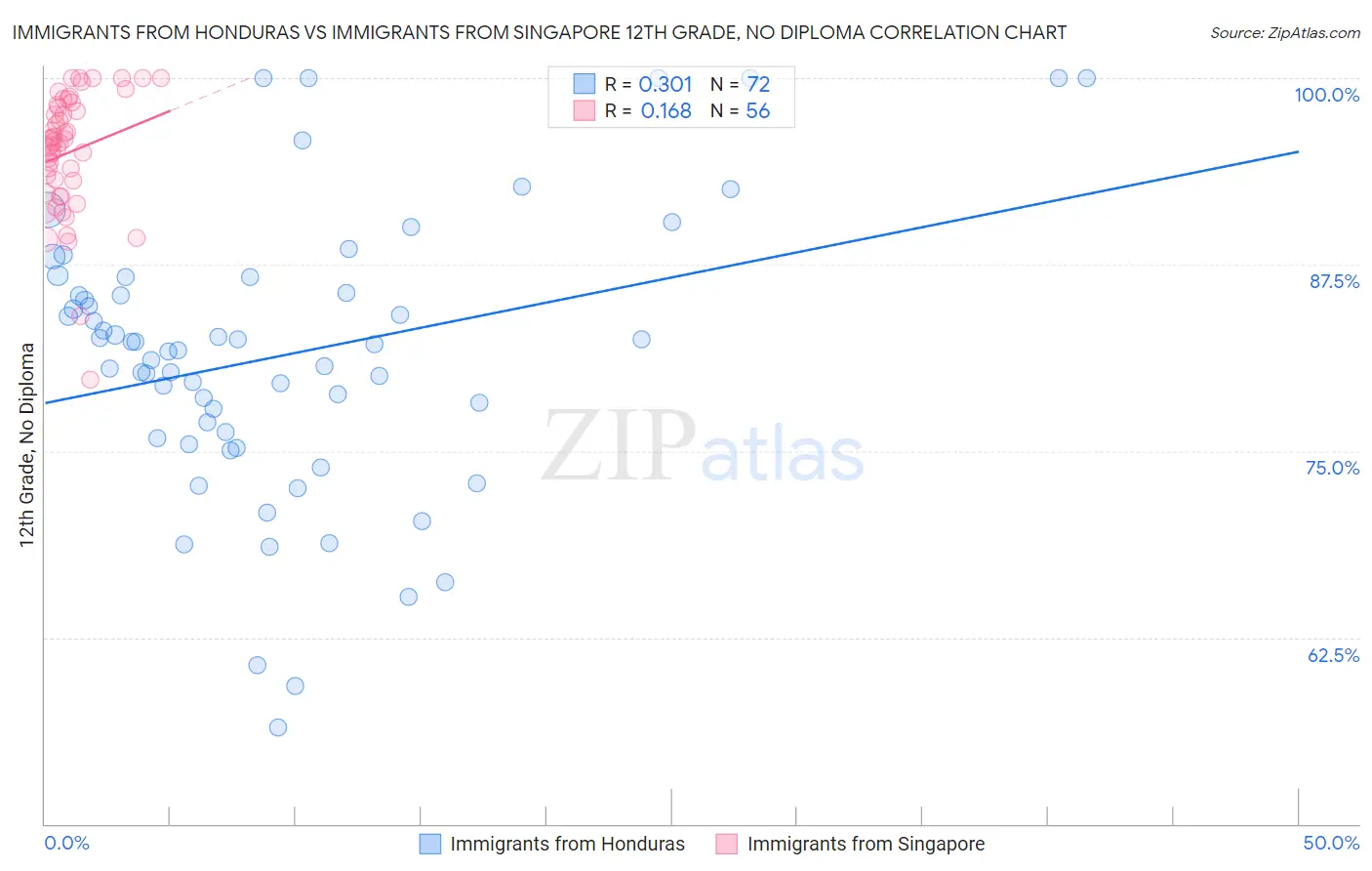 Immigrants from Honduras vs Immigrants from Singapore 12th Grade, No Diploma